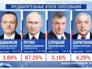 фото ЗакС После обработки 93% протоколов Путин набрал 87,25% фото ЗакС политика После обработки 93% протоколов Путин набрал 87,25%
